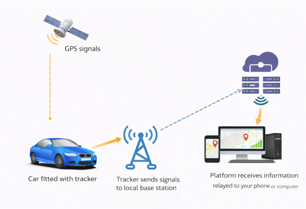 How car trackers work diagram (How the Cedoo Auto Solutions car tracker works)
