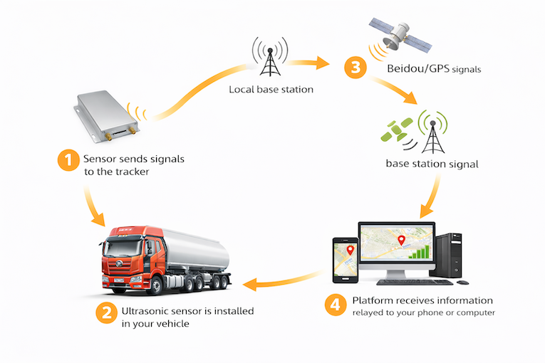 How fuel tracking works diagram copy How fuel tracking works diagram