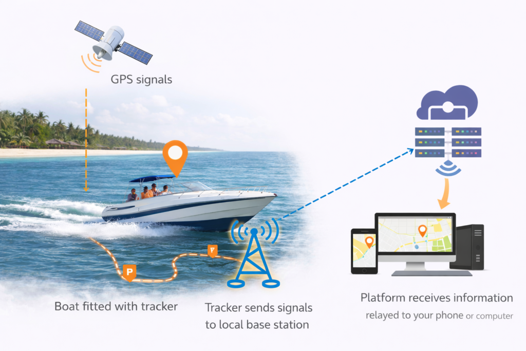 An illustration of how boat trackers in Kenya works