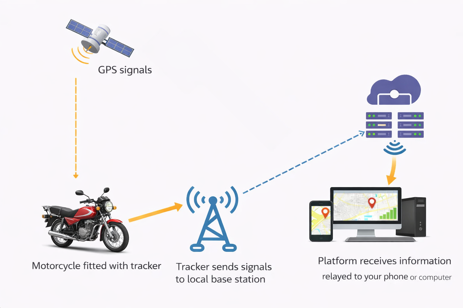 How GPS tracking works for motorcycles