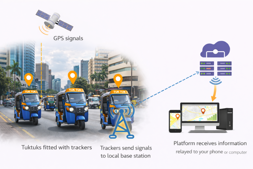 How tuk tuk tracking works - illustration diagram